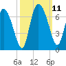 Buttermilk Sound tide chart for Monday, October 11, 2021