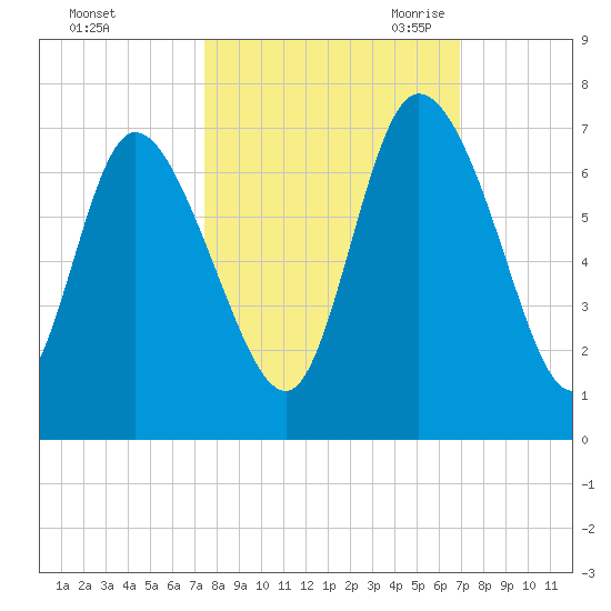 Buttermilk Sound tide chart for Thursday, October 14, 2021