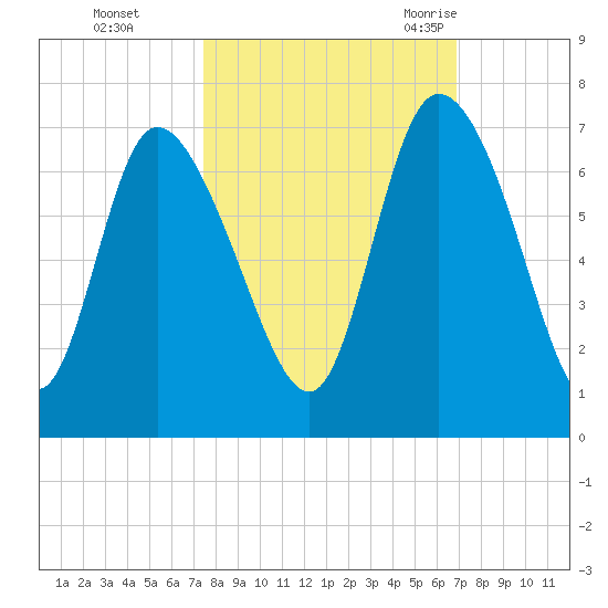 Buttermilk Sound tide chart for Friday, October 15, 2021