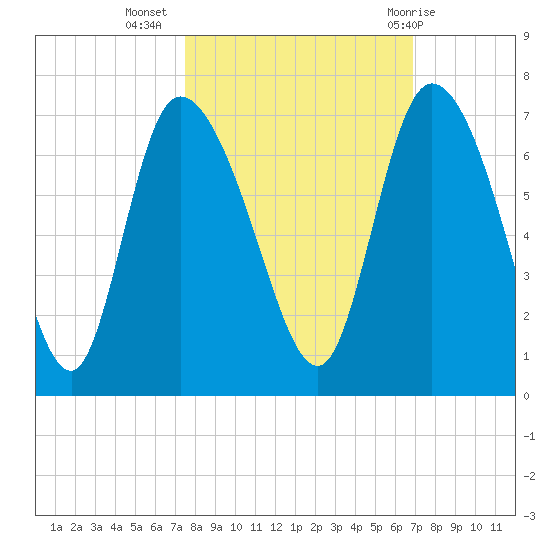 Buttermilk Sound tide chart for Sunday, October 17, 2021