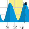 Buttermilk Sound tide chart for Monday, October 18, 2021