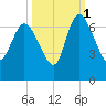 Buttermilk Sound tide chart for Friday, October 1, 2021