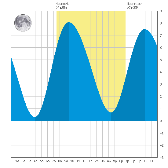 Buttermilk Sound tide chart for Wednesday, October 20, 2021