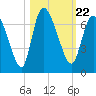 Buttermilk Sound tide chart for Friday, October 22, 2021