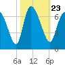 Buttermilk Sound tide chart for Saturday, October 23, 2021