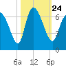 Buttermilk Sound tide chart for Sunday, October 24, 2021