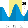 Buttermilk Sound tide chart for Tuesday, October 26, 2021