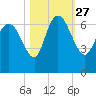 Buttermilk Sound tide chart for Wednesday, October 27, 2021