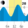 Buttermilk Sound tide chart for Thursday, October 28, 2021