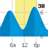 Buttermilk Sound tide chart for Saturday, October 30, 2021