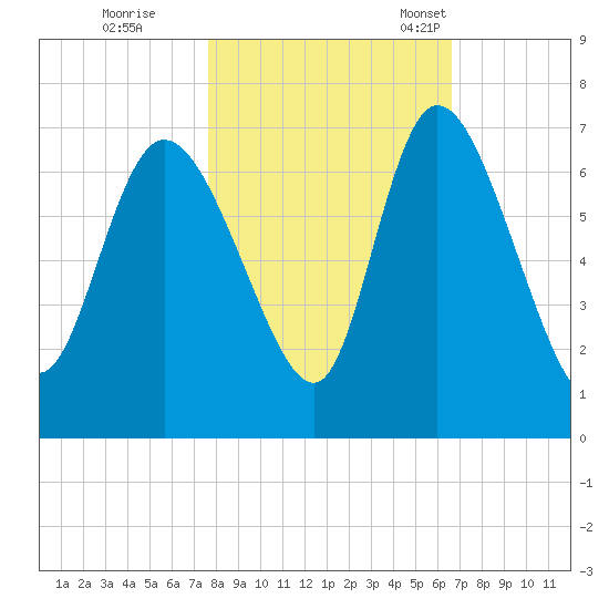 Buttermilk Sound tide chart for Sunday, October 31, 2021