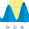 Buttermilk Sound tide chart for Sunday, October 3, 2021