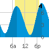 Buttermilk Sound tide chart for Monday, October 4, 2021