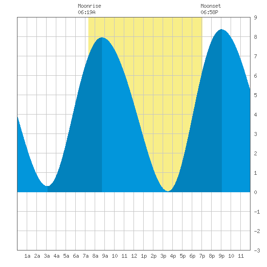 Buttermilk Sound tide chart for Tuesday, October 5, 2021