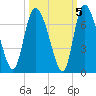 Buttermilk Sound tide chart for Tuesday, October 5, 2021