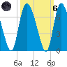 Buttermilk Sound tide chart for Wednesday, October 6, 2021