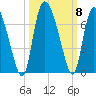 Buttermilk Sound tide chart for Friday, October 8, 2021