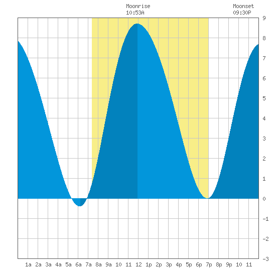 Buttermilk Sound tide chart for Saturday, October 9, 2021