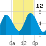 Buttermilk Sound tide chart for Friday, November 12, 2021