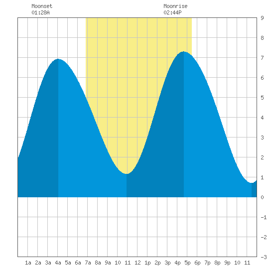Buttermilk Sound tide chart for Saturday, November 13, 2021