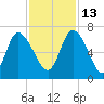 Buttermilk Sound tide chart for Saturday, November 13, 2021