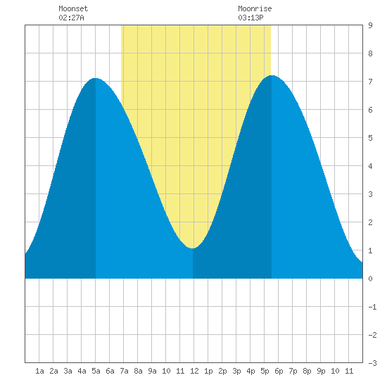 Buttermilk Sound tide chart for Sunday, November 14, 2021
