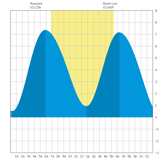 Buttermilk Sound tide chart for Monday, November 15, 2021