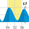 Buttermilk Sound tide chart for Wednesday, November 17, 2021