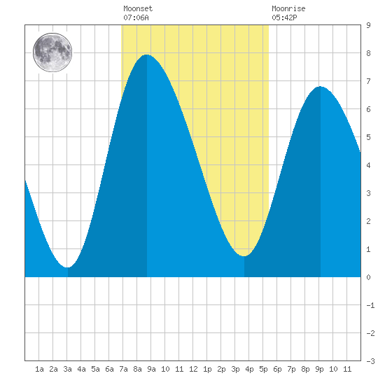 Buttermilk Sound tide chart for Friday, November 19, 2021