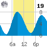 Buttermilk Sound tide chart for Friday, November 19, 2021