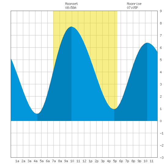 Buttermilk Sound tide chart for Sunday, November 21, 2021
