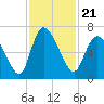 Buttermilk Sound tide chart for Sunday, November 21, 2021
