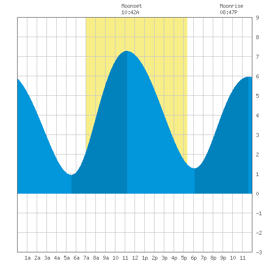 Buttermilk Sound tide chart for Tuesday, November 23, 2021