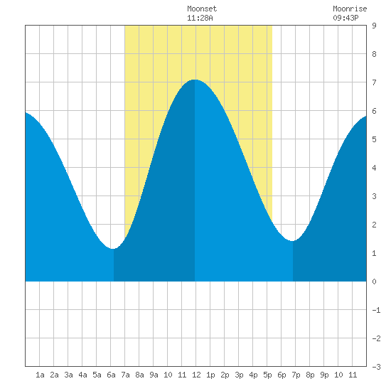 Buttermilk Sound tide chart for Wednesday, November 24, 2021