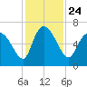 Buttermilk Sound tide chart for Wednesday, November 24, 2021