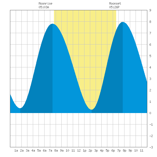 Buttermilk Sound tide chart for Tuesday, November 2, 2021