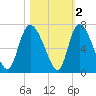 Buttermilk Sound tide chart for Tuesday, November 2, 2021