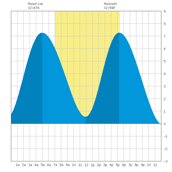 Buttermilk Sound tide chart for Tuesday, November 30, 2021