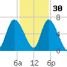 Buttermilk Sound tide chart for Tuesday, November 30, 2021