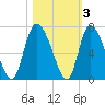Buttermilk Sound tide chart for Wednesday, November 3, 2021