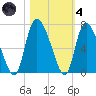 Buttermilk Sound tide chart for Thursday, November 4, 2021