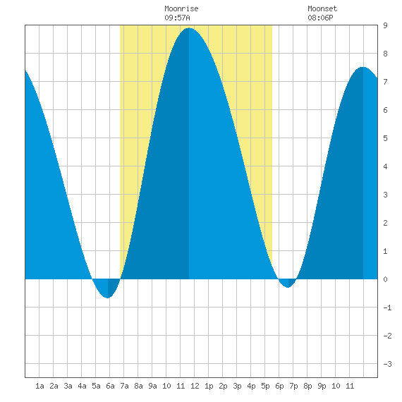 Buttermilk Sound tide chart for Sunday, November 7, 2021