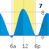 Buttermilk Sound tide chart for Sunday, November 7, 2021