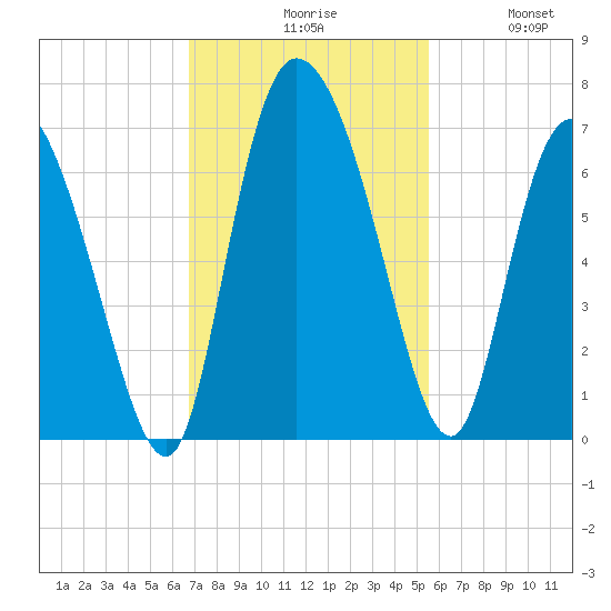 Buttermilk Sound tide chart for Monday, November 8, 2021