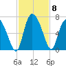 Buttermilk Sound tide chart for Monday, November 8, 2021