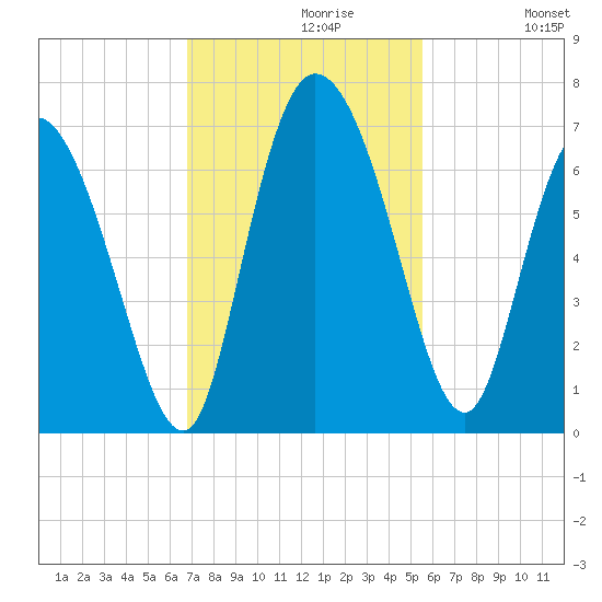 Buttermilk Sound tide chart for Tuesday, November 9, 2021