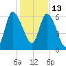 Buttermilk Sound tide chart for Monday, December 13, 2021