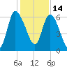 Buttermilk Sound tide chart for Tuesday, December 14, 2021