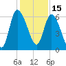 Buttermilk Sound tide chart for Wednesday, December 15, 2021