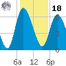 Buttermilk Sound tide chart for Saturday, December 18, 2021